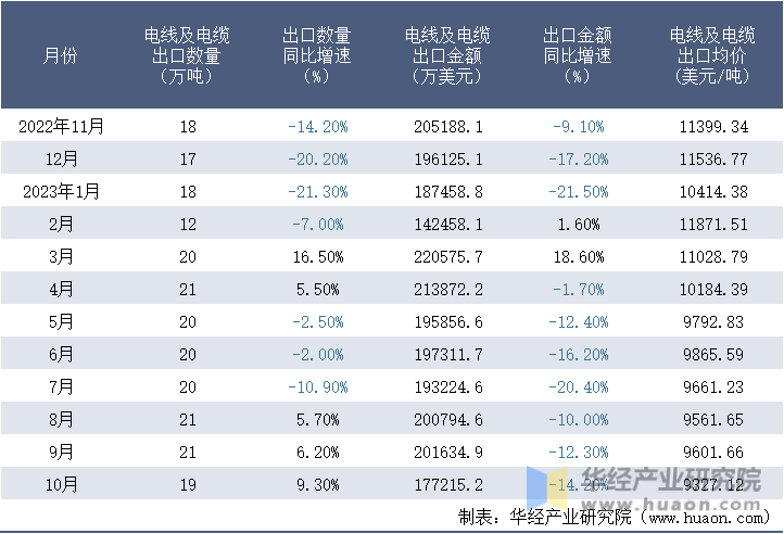 2022-2023年10月中国电线及电缆出口情况统计表