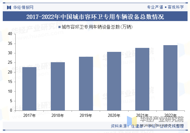 2017-2022年中国城市容环卫专用车辆设备总数情况