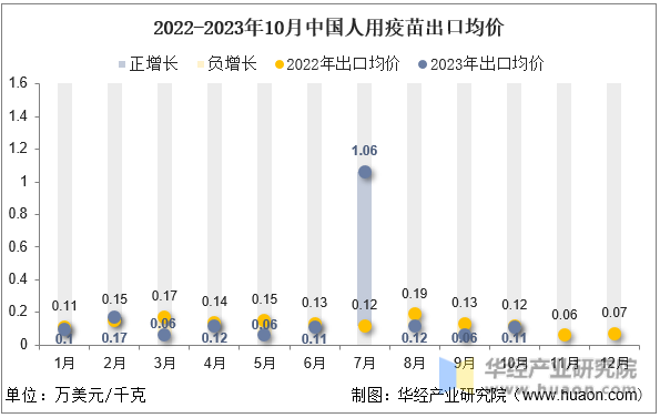 2022-2023年10月中国人用疫苗出口均价
