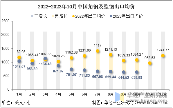 2022-2023年10月中国角钢及型钢出口均价