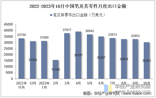 2022-2023年10月中国笔及其零件月度出口金额
