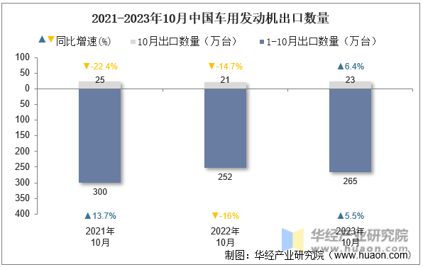 2021-2023年10月中国车用发动机出口数量