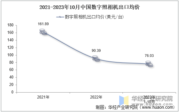 2021-2023年10月中国数字照相机出口均价