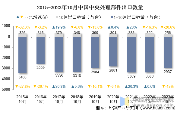 2015-2023年10月中国中央处理部件出口数量