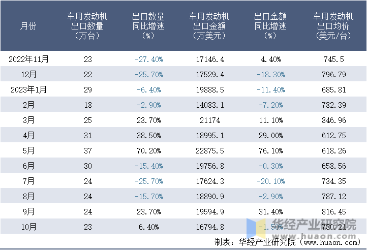 2022-2023年10月中国车用发动机出口情况统计表
