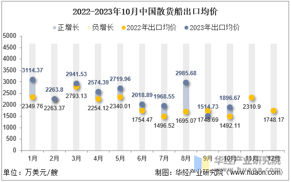 2022-2023年10月中国散货船出口均价