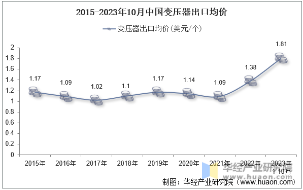 2015-2023年10月中国变压器出口均价