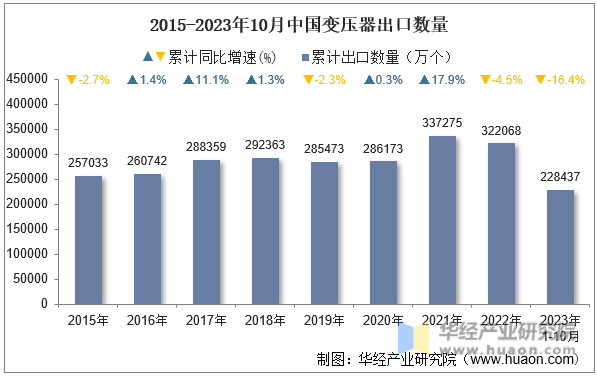 2015-2023年10月中国变压器出口数量
