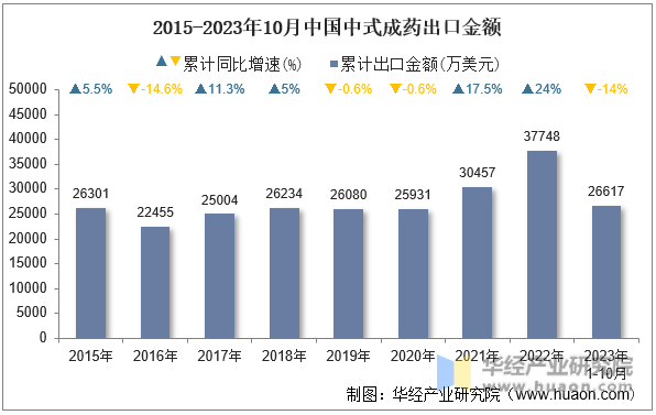 2015-2023年10月中国中式成药出口金额