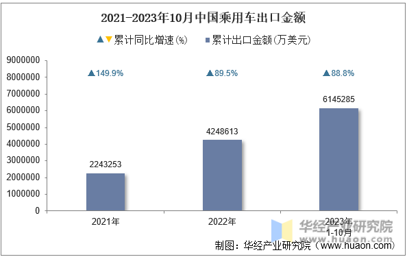 2021-2023年10月中国乘用车出口金额
