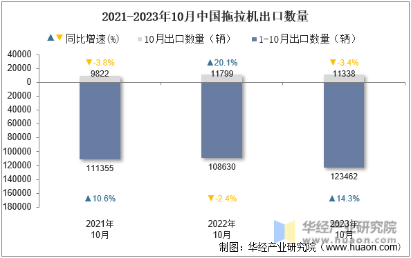 2021-2023年10月中国拖拉机出口数量