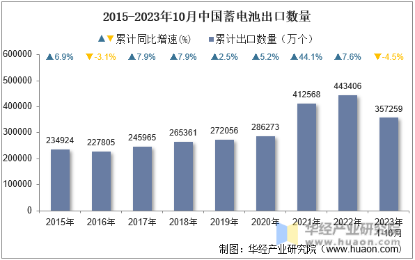 2015-2023年10月中国蓄电池出口数量