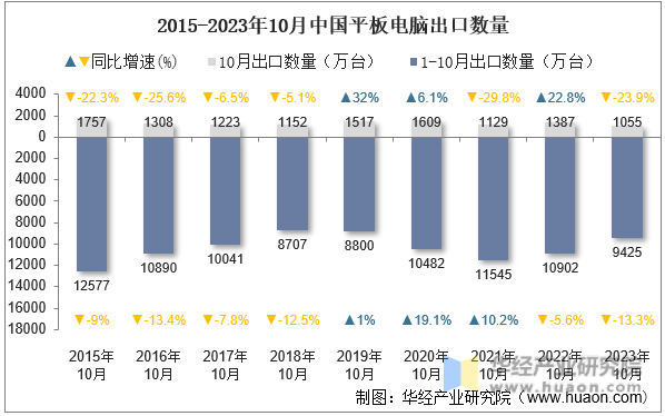 2015-2023年10月中国平板电脑出口数量