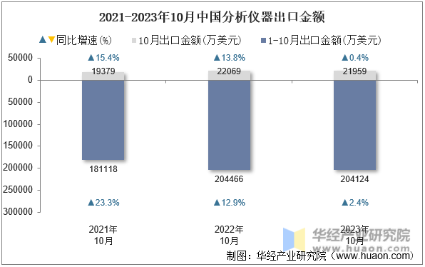 2021-2023年10月中国分析仪器出口金额
