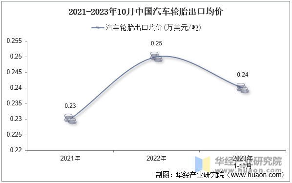 2021-2023年10月中国汽车轮胎出口均价
