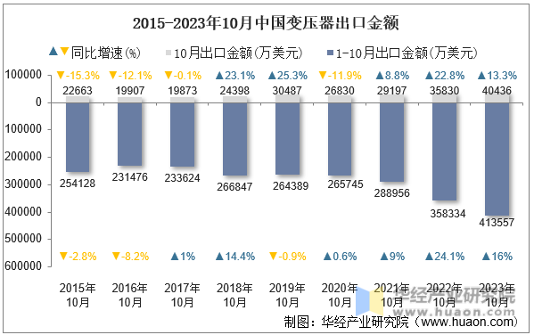 2015-2023年10月中国变压器出口金额
