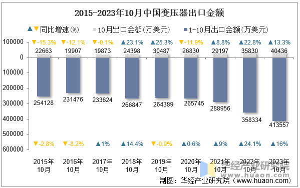 2015-2023年10月中国变压器出口金额