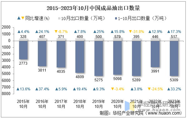 2015-2023年10月中国成品油出口数量