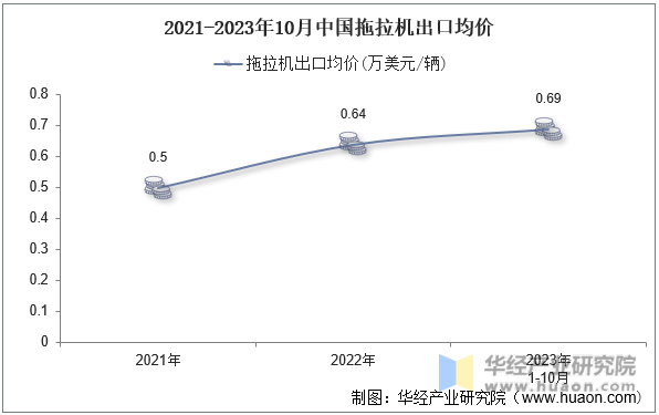 2021-2023年10月中国拖拉机出口均价