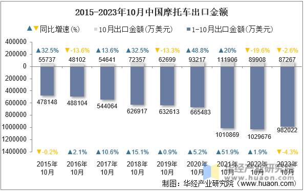 2015-2023年10月中国摩托车出口金额