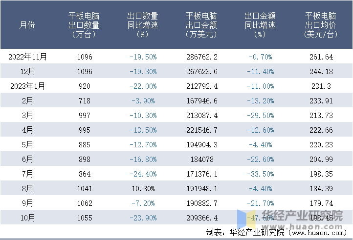 2022-2023年10月中国平板电脑出口情况统计表