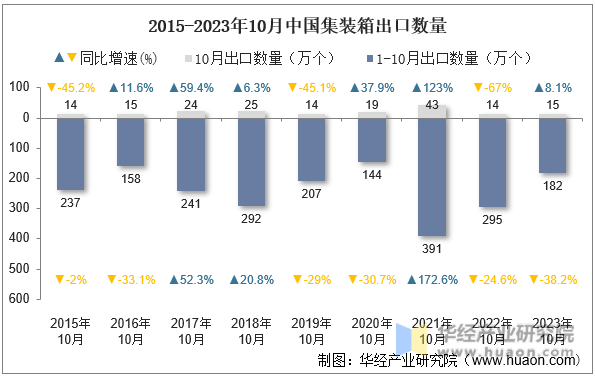 2015-2023年10月中国集装箱出口数量