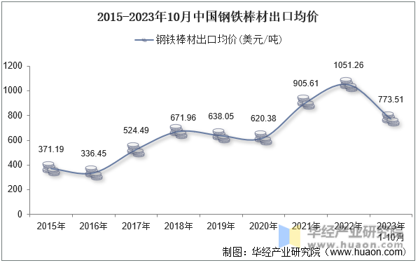 2015-2023年10月中国钢铁棒材出口均价