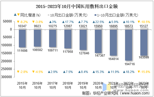 2015-2023年10月中国医用敷料出口金额