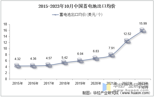 2015-2023年10月中国蓄电池出口均价