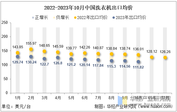 2022-2023年10月中国洗衣机出口均价
