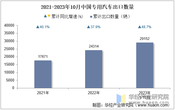 2021-2023年10月中国专用汽车出口数量