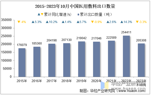 2015-2023年10月中国医用敷料出口数量