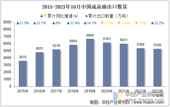 2015-2023年10月中国成品油出口数量