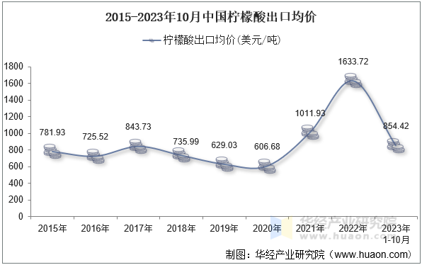 2015-2023年10月中国柠檬酸出口均价