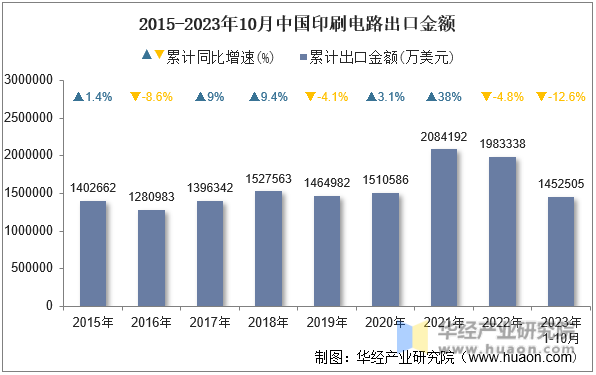 2015-2023年10月中国印刷电路出口金额