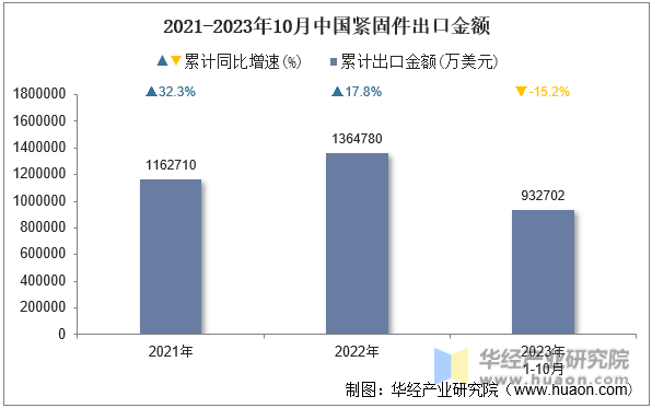 2021-2023年10月中国紧固件出口金额