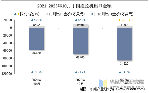2021-2023年10月中国拖拉机出口金额