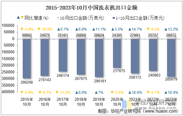 2015-2023年10月中国洗衣机出口金额