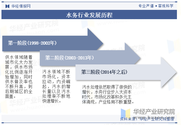 水务行业发展历程