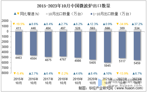2015-2023年10月中国微波炉出口数量