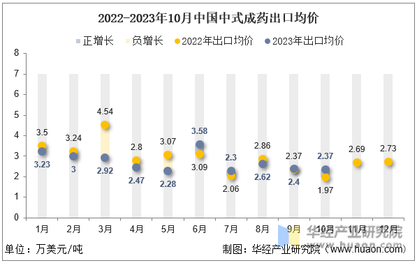2022-2023年10月中国中式成药出口均价