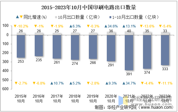 2015-2023年10月中国印刷电路出口数量