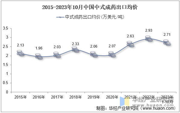 2015-2023年10月中国中式成药出口均价