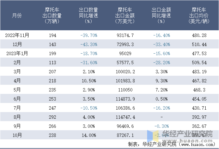 2022-2023年10月中国摩托车出口情况统计表