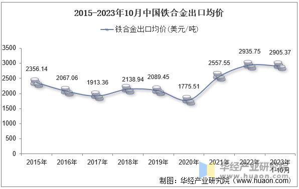 2015-2023年10月中国铁合金出口均价