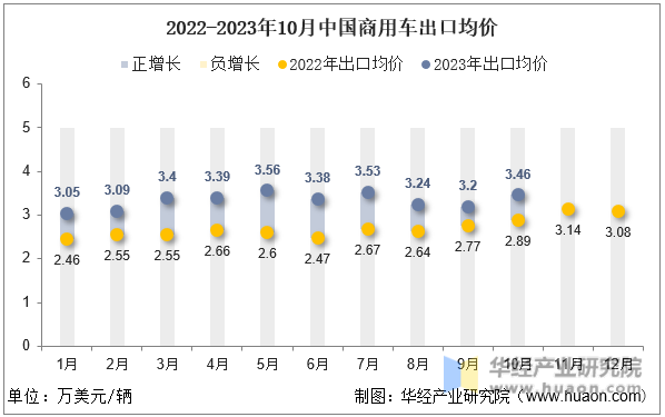 2022-2023年10月中国商用车出口均价