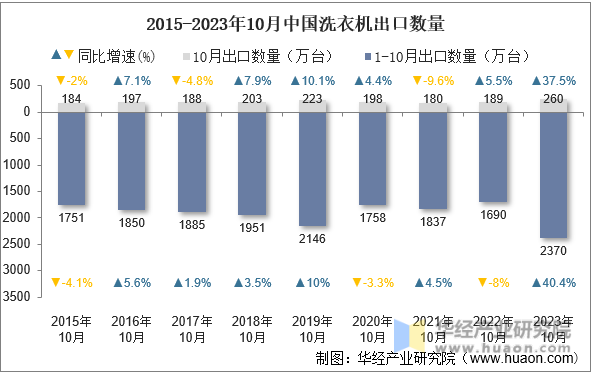 2015-2023年10月中国洗衣机出口数量