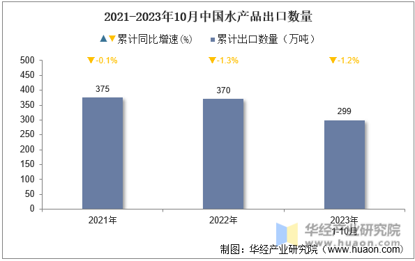 2021-2023年10月中国水产品出口数量