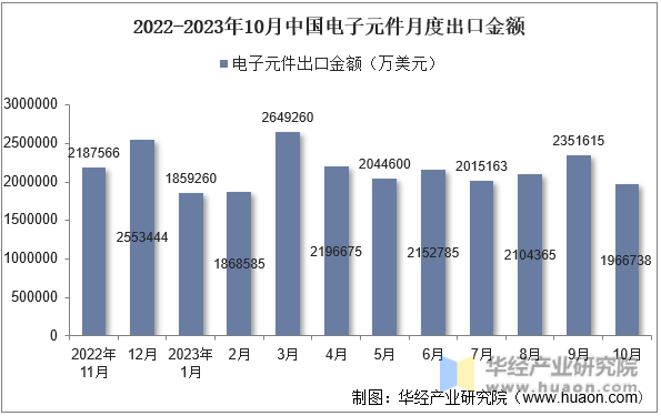 2022-2023年10月中国电子元件月度出口金额