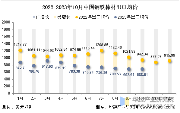 2022-2023年10月中国钢铁棒材出口均价